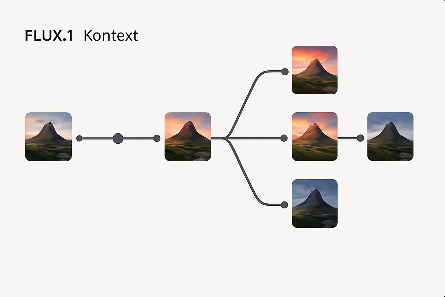 Timeline interface showing branching edit history with thumbnails